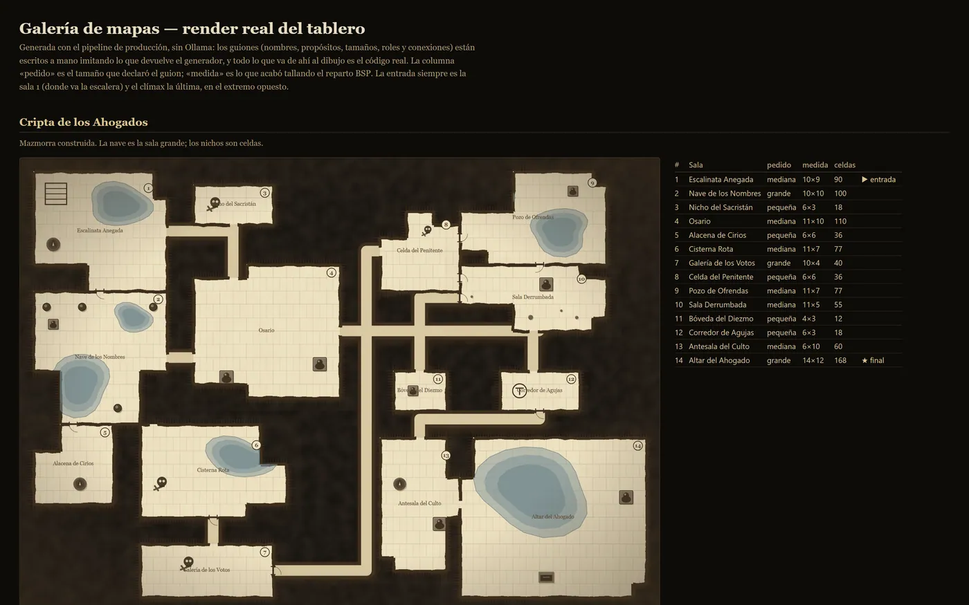Mapa de mazmorra generado proceduralmente: la Cripta de los Ahogados, con catorce salas etiquetadas, agua, mobiliario y tabla de medidas.